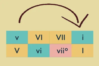 Roman numerals indicating chords of minor and major scales