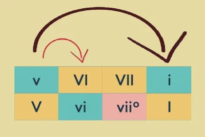 Roman numerals indicating chords of minor and major scales