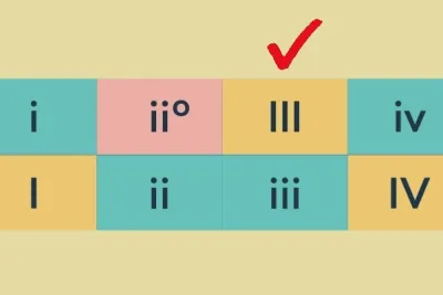 Roman numerals indicating chords of minor and major scales