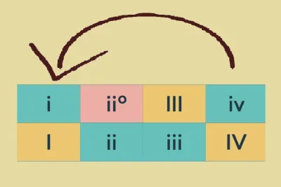 Roman numerals indicating chords of minor and major scales