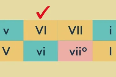 Roman numerals indicating chords of minor and major scales