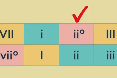 Roman numerals indicating chords of minor and major scales