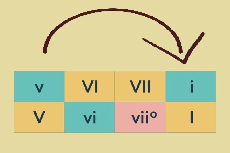 Roman numerals indicating chords of minor and major scales