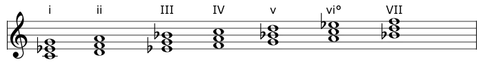 Triads of the C Dorian mode in staff notation, labeled with Roman numerals i to VII