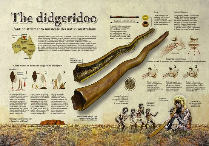 Italian-language infographic on the didgeridoo: how it is made, circular breathing and Aboriginal players
