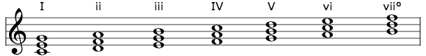 6 songs to unpack Ionian mode and the major scale | Music Tales