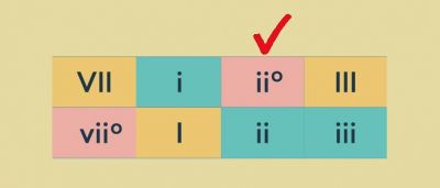 Roman numerals indicating chords of minor and major scales

